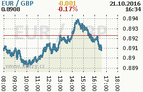 Online graf kurzu gbp/eur