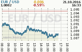 Online graf kurzu usd/eur