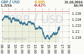 Online graf kurzu usd/gbp