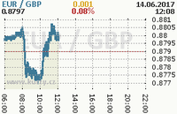 Online graf kurzu gbp/eur