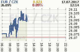 Online graf kurzu eur