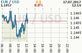 Online graf kurzu usd/eur