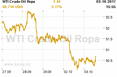 Online graf vvoje ceny komodity WTI Crude Oil Ropa