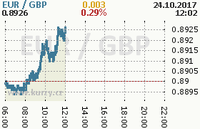 Online graf kurzu gbp/eur