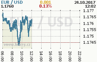 Online graf kurzu usd/eur