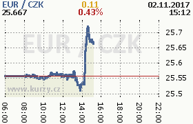 Online graf kurzu eur