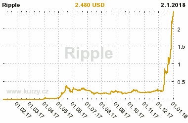 Graf vvoje ceny komodity Ripple