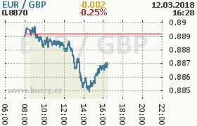 Online graf kurzu gbp/eur