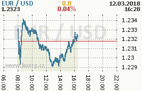 Online graf kurzu usd/eur