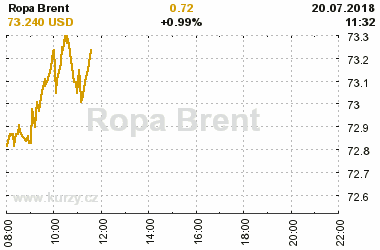 Online graf vvoje ceny komodity Ropa Brent