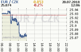 Online graf kurzu eur