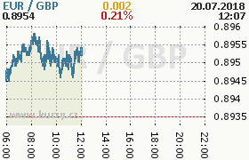 Online graf kurzu gbp/eur