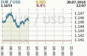 Online graf kurzu usd/eur