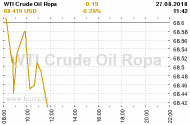 Online graf vvoje ceny komodity WTI Crude Oil Ropa