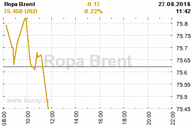 Online graf vvoje ceny komodity Ropa Brent