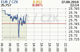 Online graf kurzu eur