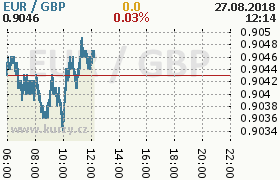 Online graf kurzu gbp/eur