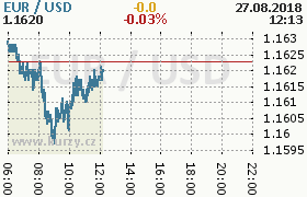 Online graf kurzu usd/eur