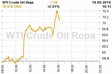 Online graf vvoje ceny komodity WTI Crude Oil Ropa