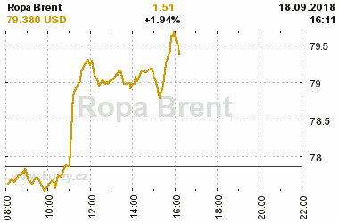 Online graf vvoje ceny komodity Ropa Brent