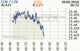 Online graf kurzu eur