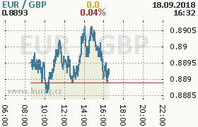 Online graf kurzu gbp/eur