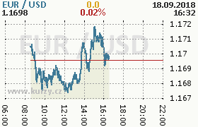 Online graf kurzu usd/eur