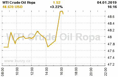 Online graf vvoje ceny komodity WTI Crude Oil Ropa