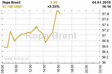 Online graf vvoje ceny komodity Ropa Brent