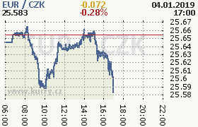 Online graf kurzu eur