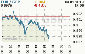 Online graf kurzu gbp/eur