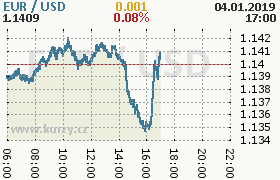 Online graf kurzu usd/eur