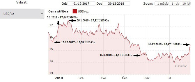 Vvoj ceny stbra za cel rok 2018