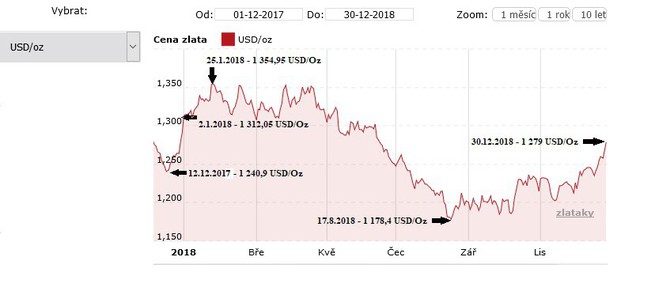 Vvoj ceny zlata za cel rok 2018