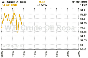 Online graf vA½voje ceny komodity WTI Crude Oil Ropa