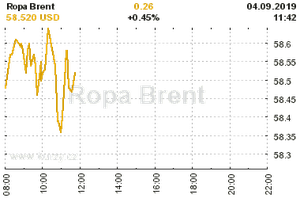 Online graf vA½voje ceny komodity Ropa Brent