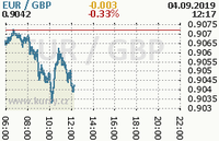 Online graf kurzu gbp/eur