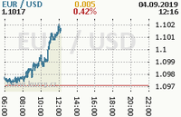 Online graf kurzu usd/eur