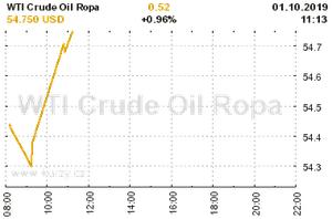 Online graf vvoje ceny komodity WTI Crude Oil Ropa