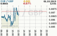 Online graf kurzu gbp/eur