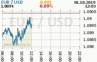 Online graf kurzu usd/eur