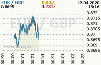 Online graf kurzu gbp/eur