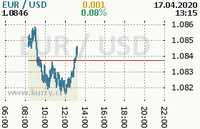 Online graf kurzu usd/eur