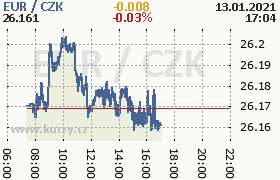 Online graf kurzu eur