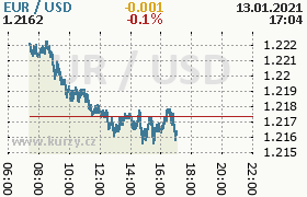 Online graf kurzu usd/eur