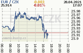 Online graf kurzu eur