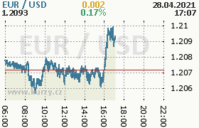 Online graf kurzu usd/eur