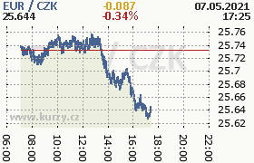 Online graf kurzu eur