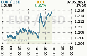 Online graf kurzu usd/eur