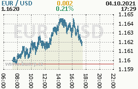 Online graf kurzu usd/eur